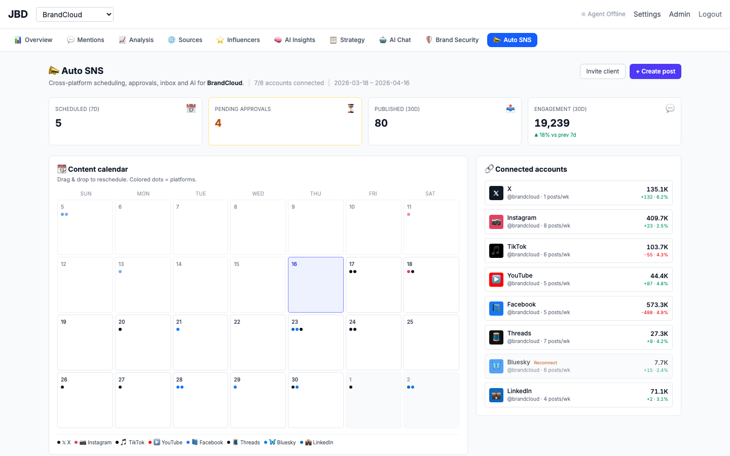 Auto Social workspace — content calendar with platform dots + connected accounts panel with 8 platforms