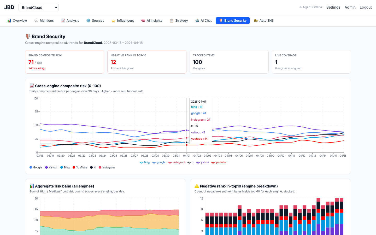 Brand Security console — cross-engine composite risk trend + aggregate risk band + negative-rank-in-top10 stacked bars