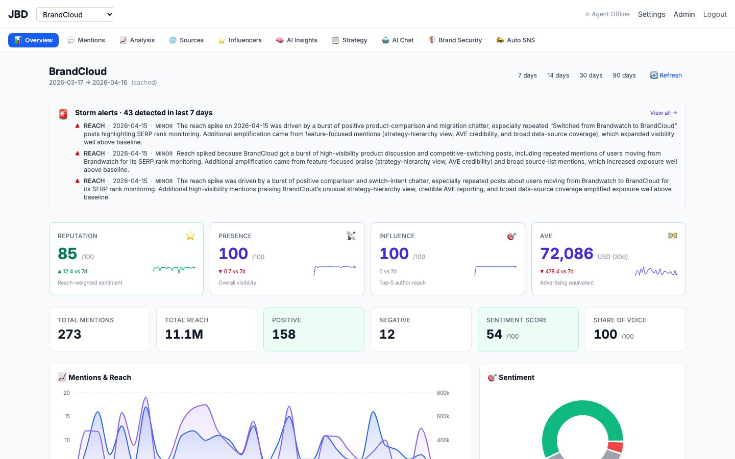 BrandCloud monitoring overview with reputation / presence / influence / AVE scores, mentions trend