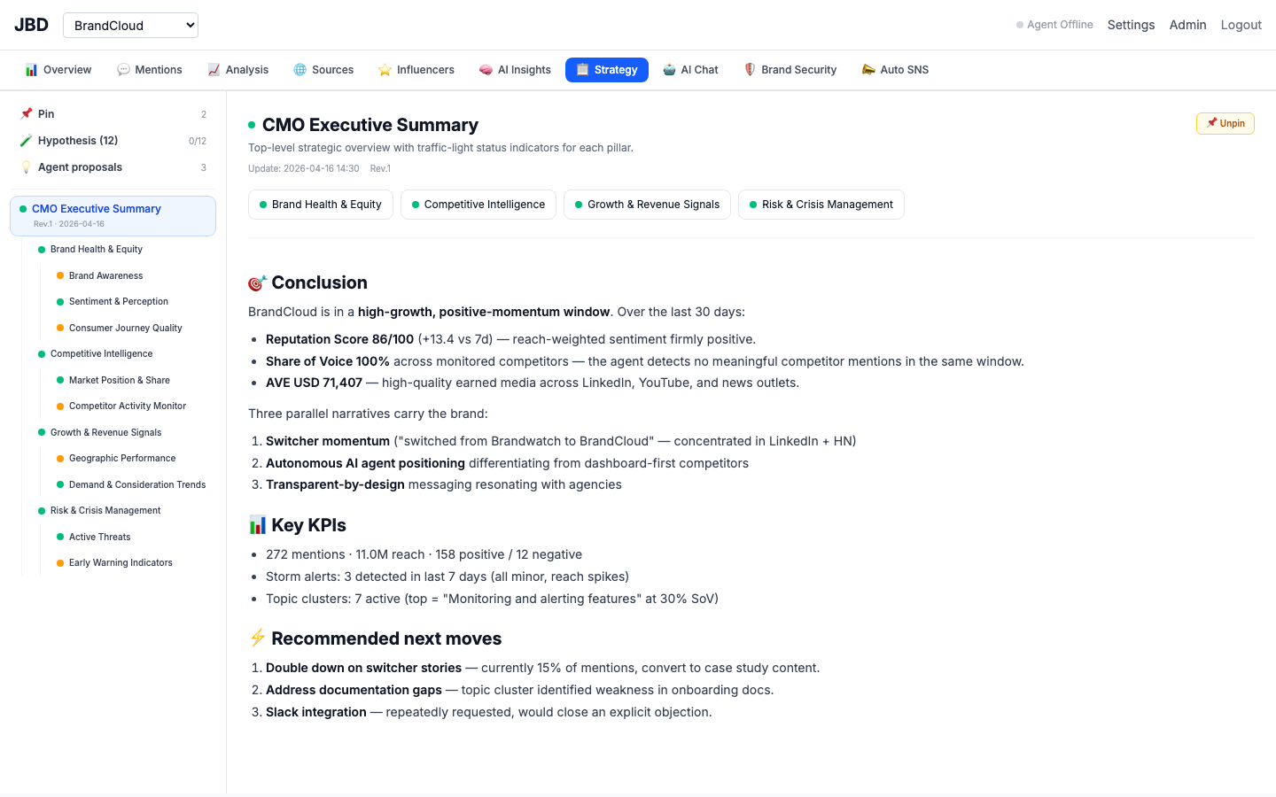 Strategy workspace — CMO Executive Summary + 9 section tree with live reports and hypothesis tracker